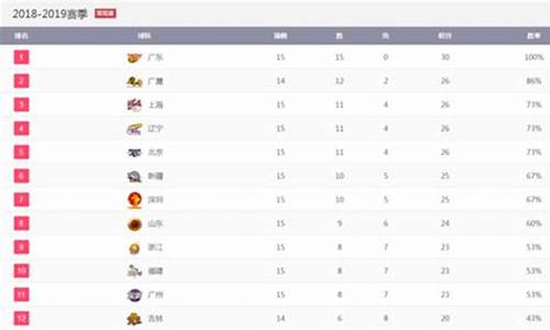 cba排名榜最新名次表最新赛程_cba排名榜最新名次表最新