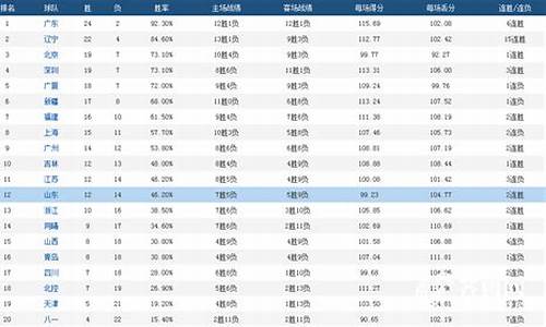 cba历史总得分榜最新排名_cba历史得分榜百度百科