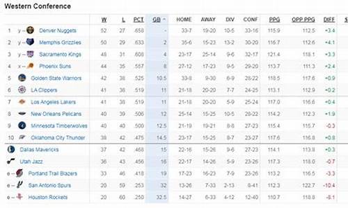 nba西部排名最新情况_nba西部排名最新情况表格